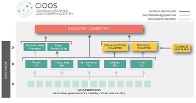 The Development of a Canadian Integrated Ocean Observing System (CIOOS)